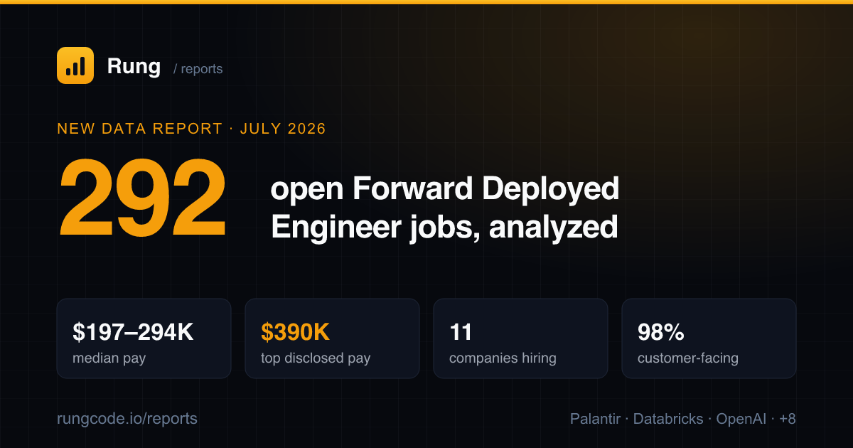 Forward Deployed Engineer jobs in 2026: 292 open roles analyzed | Rung